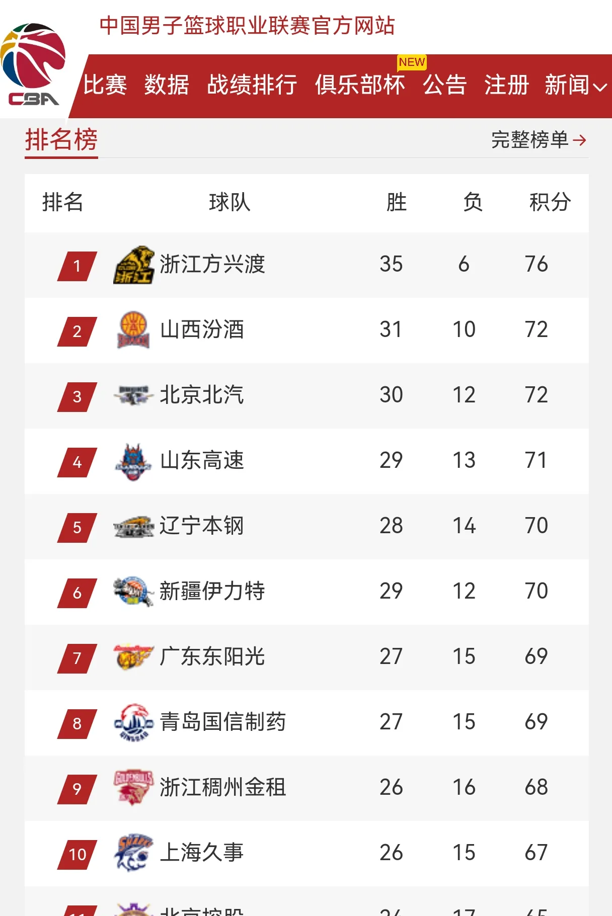 山东男篮赛前强势反弹，志在意甲名次提升，赛场秩序良好，高层口径保持一致-开云体育官网